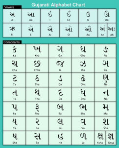 Gujarati Alphabet Chart. Gujarati Language | Clipart Nepal